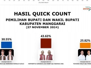 QC Pilbup Manggarai: Maksi 30,5%, Heri 43,6%, Yohan 25,8%