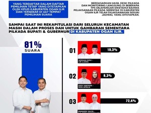 Panca-Ardani Unggul 81 Persen Lawan Kotak Kosong di Pilkada Ogan Ilir 2024