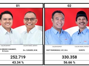 Hasil Hitung Cepat Pilkada Sragen: Bowo-Suwardi 43,34%, Sigit-Suroto 56,66%