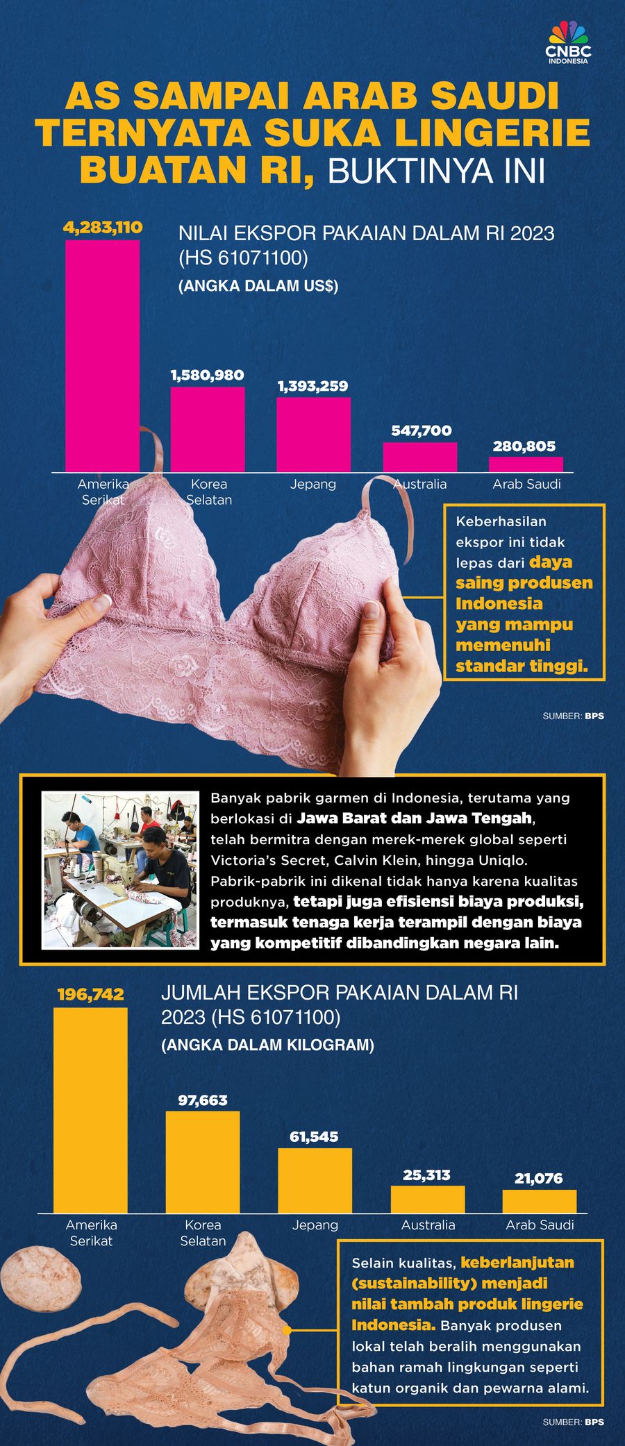 AS Sampai Arab Saudi Ternyata Suka Lingerie Buatan RI, Buktinya Ini