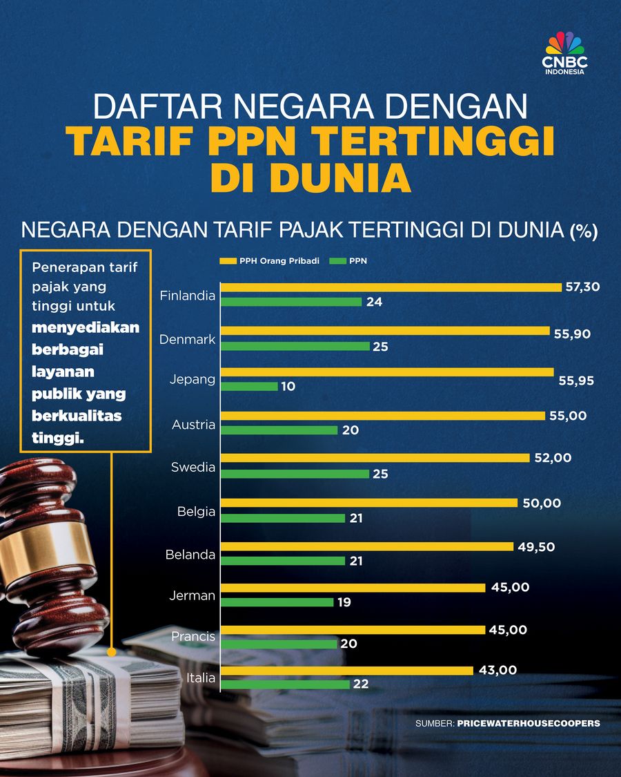 Daftar Negara dengan Tarif PPN Tertinggi di Dunia