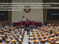 Video: Sah! Parlemen Korea Selatan Setuju Presiden Yoon Dimakzulkan