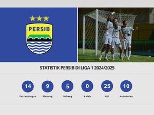 Infografis Statistik Persib Bandung di Liga 1 2024/2025