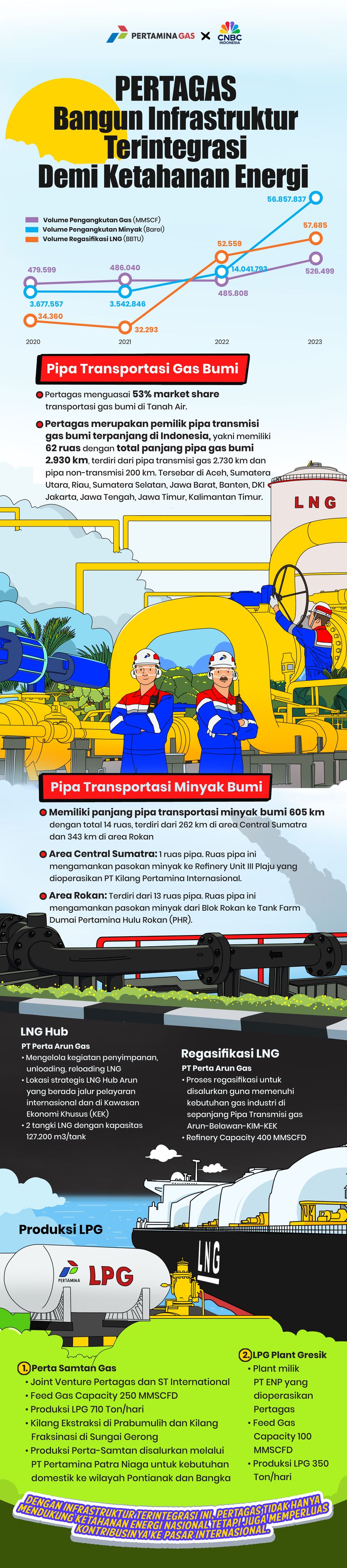Infografis, Pertagas Bangun Infrastruktur Terintegrasi Demi Ketahanan Energi