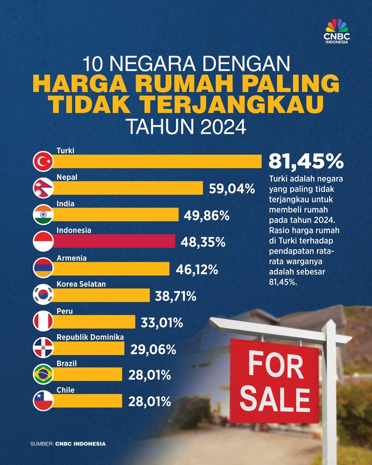 Infografis, Harga Rumah Termahal