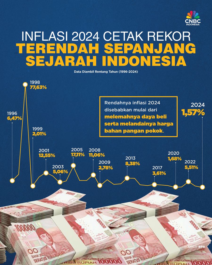 Inflasi 2024 cetak rekor Terendah Sepanjang Sejarah Indonesia Inflasi 2024 cetak rekor Terendah Sepanjang Sejarah Indonesia