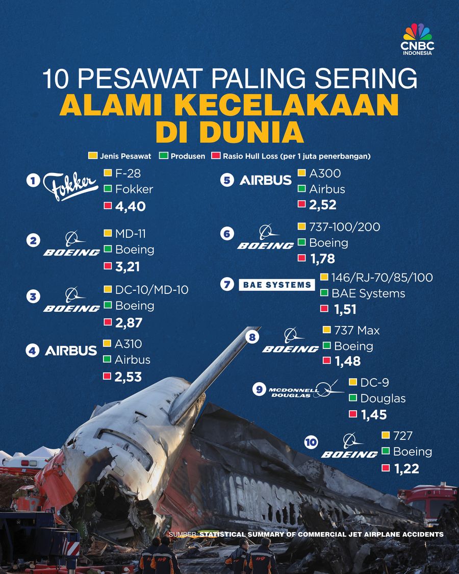 10 Pesawat paling Sering alami kecelakaan Di Dunia