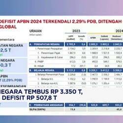 Video : APBN 2024 Defisit Rp 507,8 Triliun