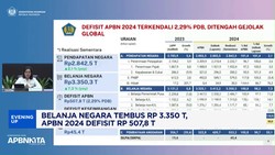 Video : APBN 2024 Defisit Rp 507,8 Triliun