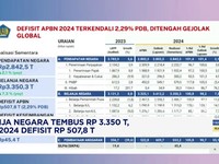 Video : APBN 2024 Defisit Rp 507,8 Triliun