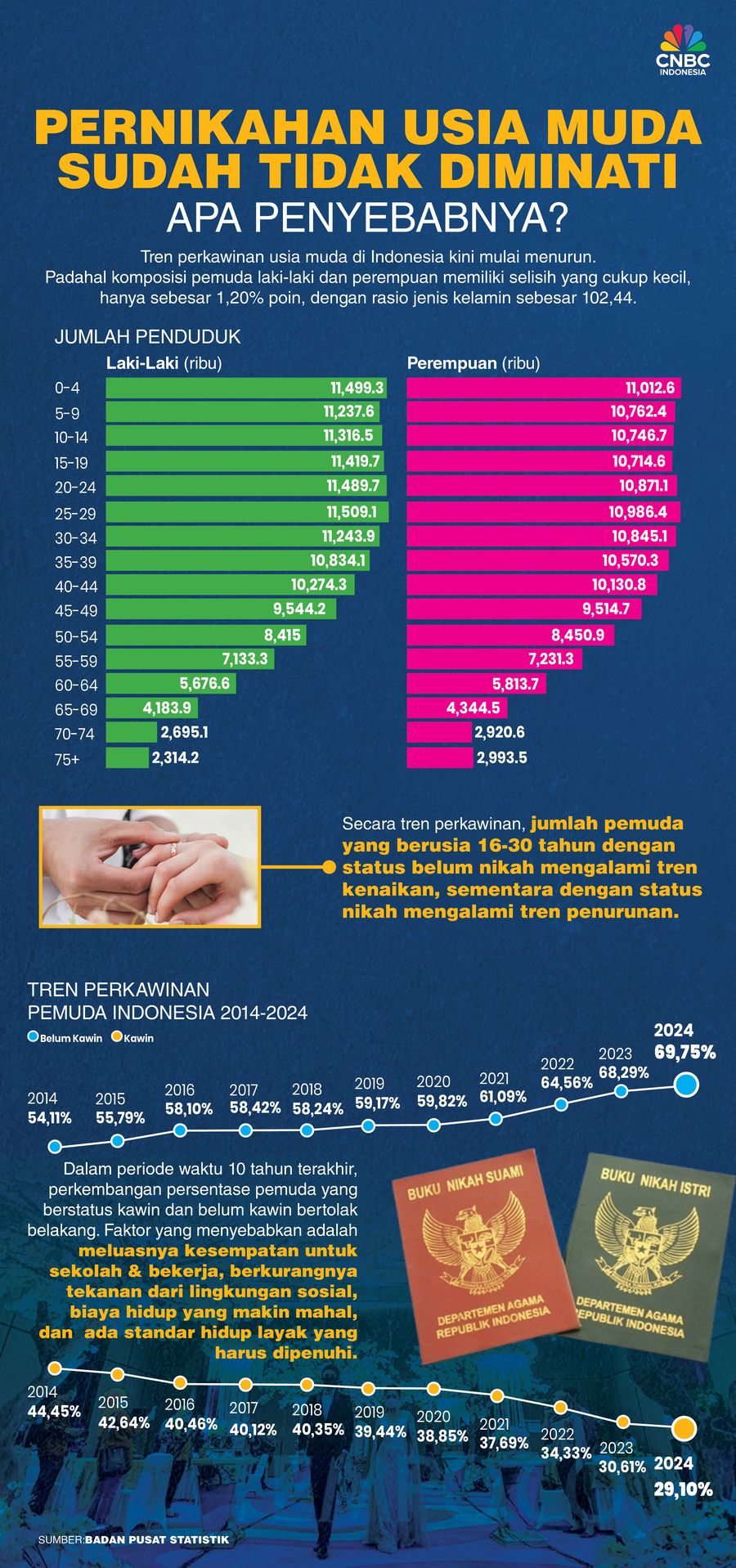 Pernikahan usia mudasudah tidak diminati APA Penyebabnya? Pernikahan usia mudasudah tidak diminati APA Penyebabnya?