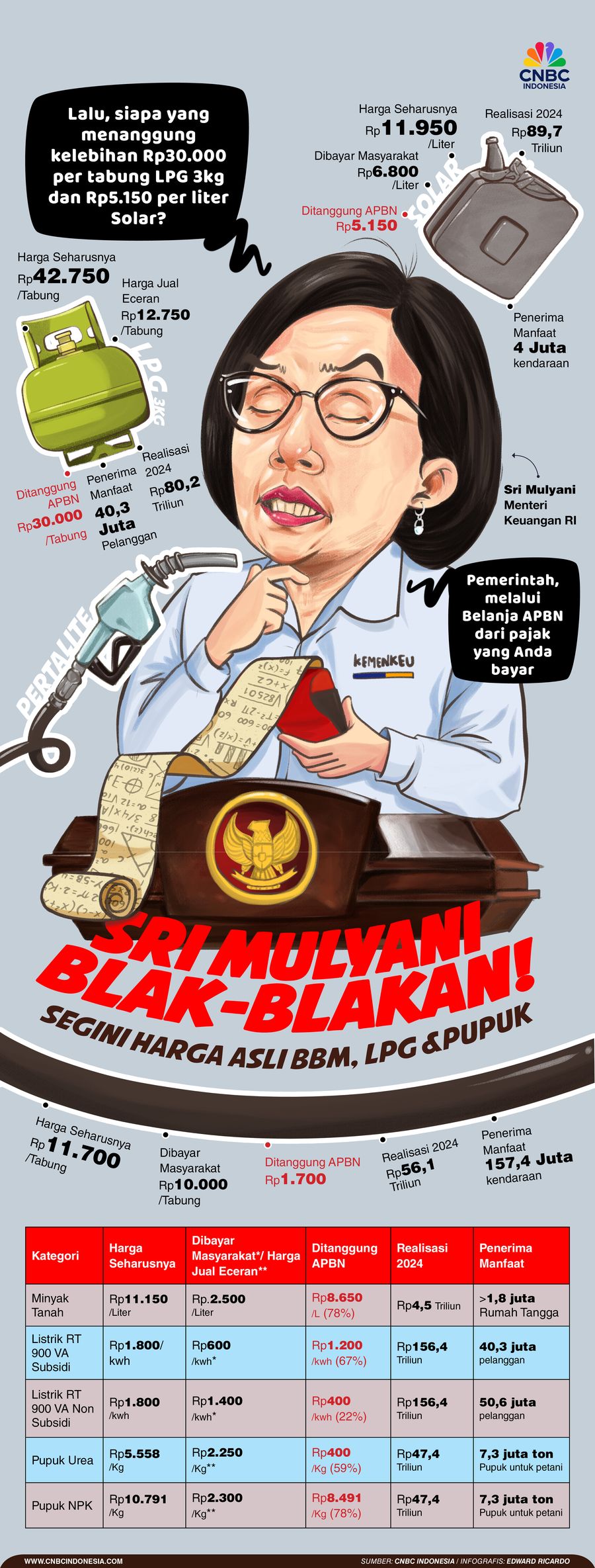 Sri Mulyani Blak-blakan!
Segini Harga Asli BBM, LPG &Pupuk