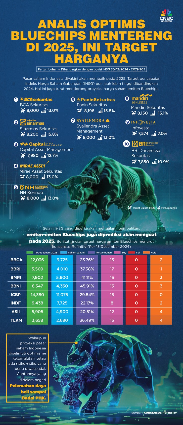 Analis Optimis Bluechips Mentereng di 2025, ini Target Harganya