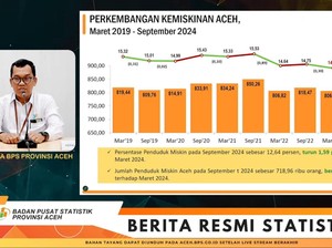 BPS: Angka Kemiskinan Aceh Turun 1,59%, Penurunan Tertinggi di Sumatera
