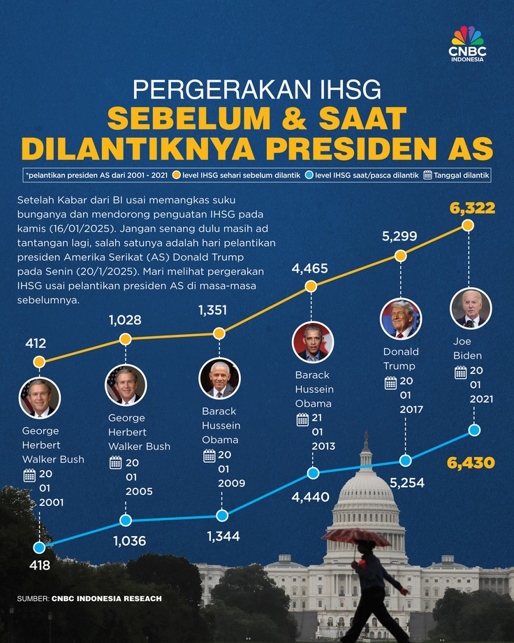 Pergerakan IHSG Sebelum & Saat Dilantiknya Presiden AS