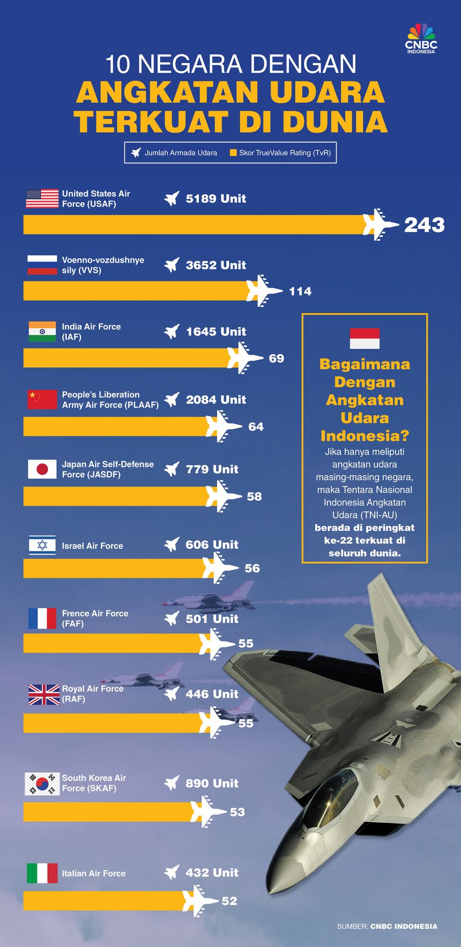 10 Negara Dengan Angkatan Udara Terkuat di Dunia, RI Nomor Berapa? 10 Negara Dengan Angkatan Udara Terkuat di Dunia, RI Nomor Berapa?