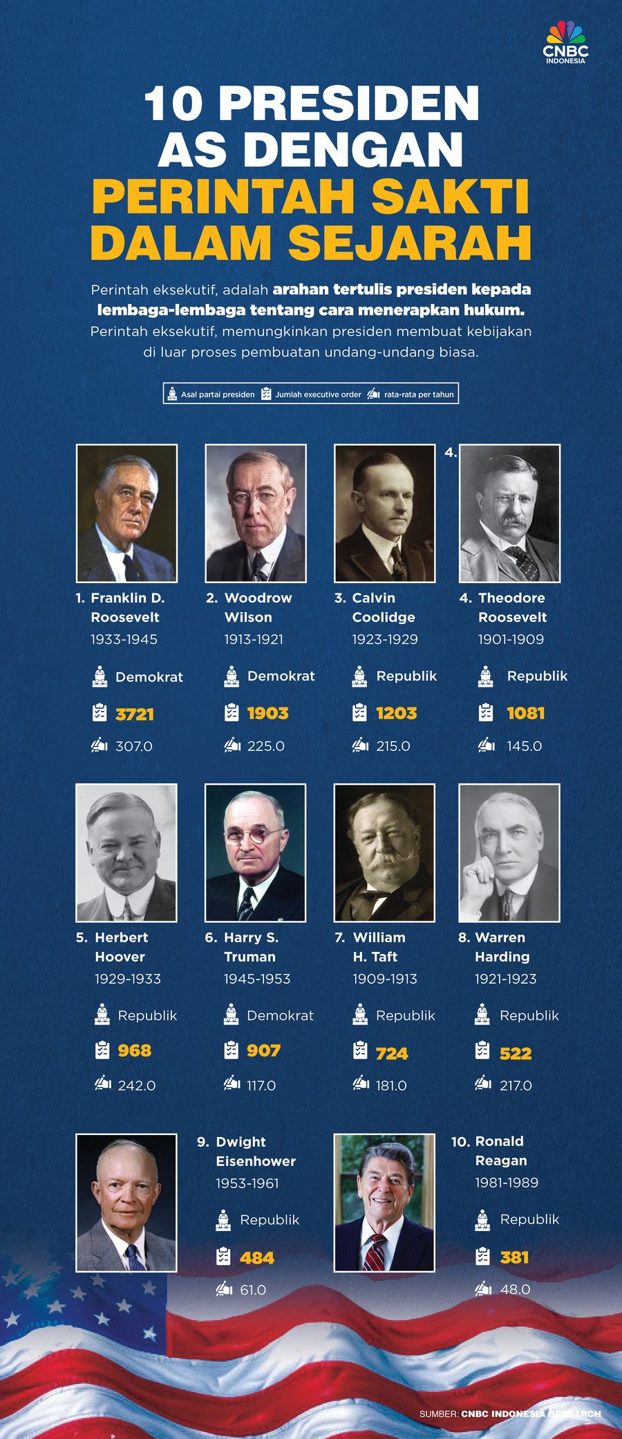 10 Presiden AS dengan perintah sakti dalam Sejarah 10 Presiden AS dengan perintah sakti dalam Sejarah