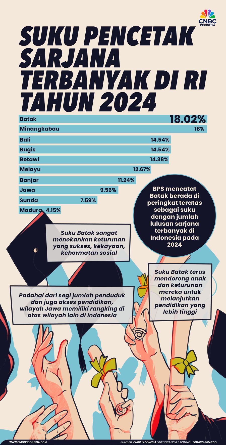 Suku di Indonesia Pencetak Sarjana Terbanyak (%)