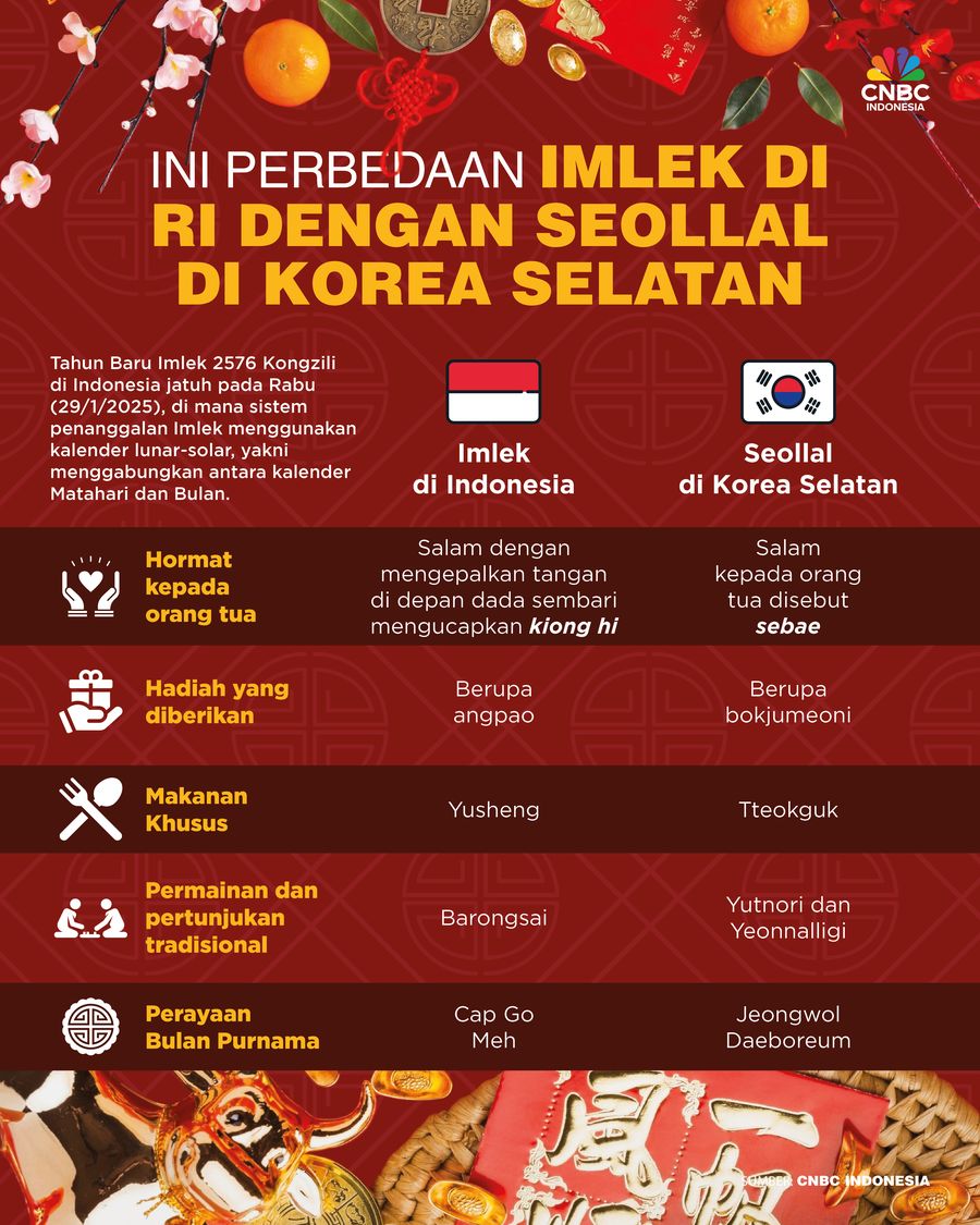 Ini Perbedaan Imlek di RI dengan Seollal di Korea Selatan