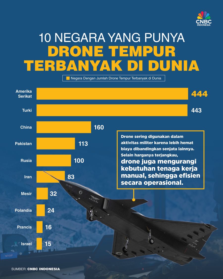10 Negara yang Punya Drone Tempur Terbanyak di Dunia, Ada Indonesia? 10 Negara yang Punya Drone Tempur Terbanyak di Dunia, Ada Indonesia?