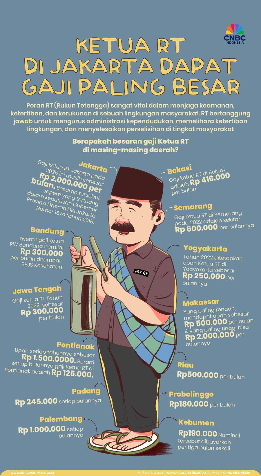Infografis, Ini Daerah dengan Gaji Ketua RT Terbesar di Indonesia Infografis, Ini Daerah dengan Gaji Ketua RT Terbesar di Indonesia
