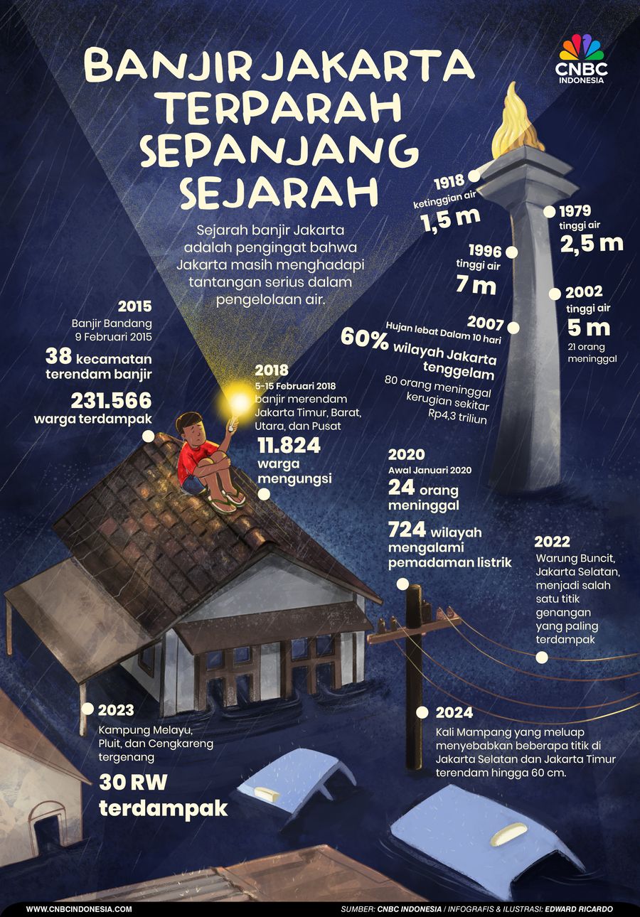 Inilah Sejarah Banjir Jakarta Terparah dari Tahun 1918 Inilah Sejarah Banjir Jakarta Terparah dari Tahun 1918