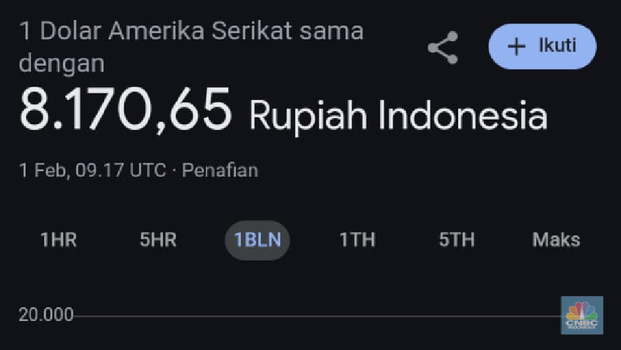 Nilai tukar rupiah terhadap dolar AS, Sabtu (1/2/2025). (²©²ÊÍøÕ¾/Kartini Bohang) Nilai tukar rupiah terhadap dolar AS, Sabtu (1/2/2025). (²©²ÊÍøÕ¾/Kartini Bohang)