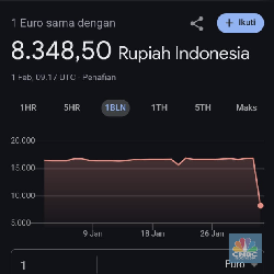 Google Ungkap Penyebab Nilai Tukar Dolar Rp 8.348 di Lamannya