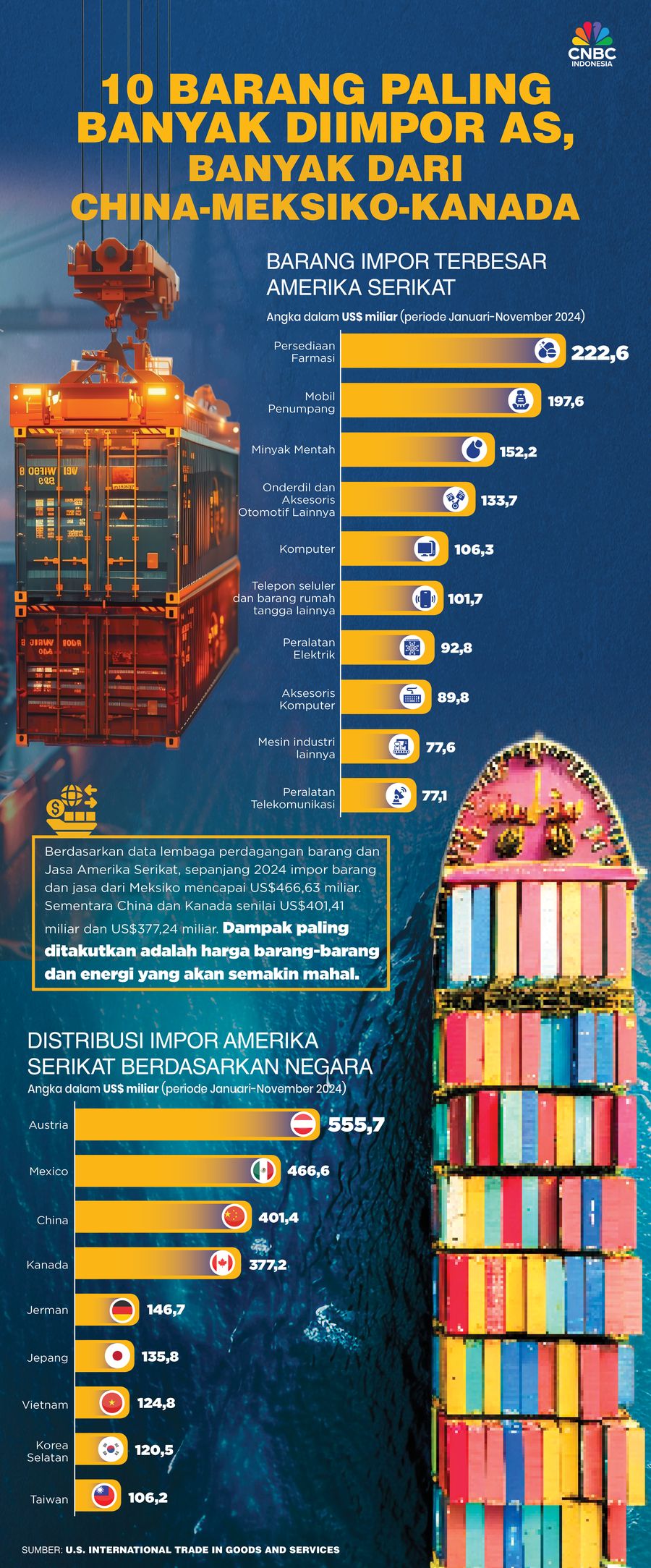 10 Barang Paling Banyak Diimpor AS,  Banyak dari China-Meksiko-Kanada