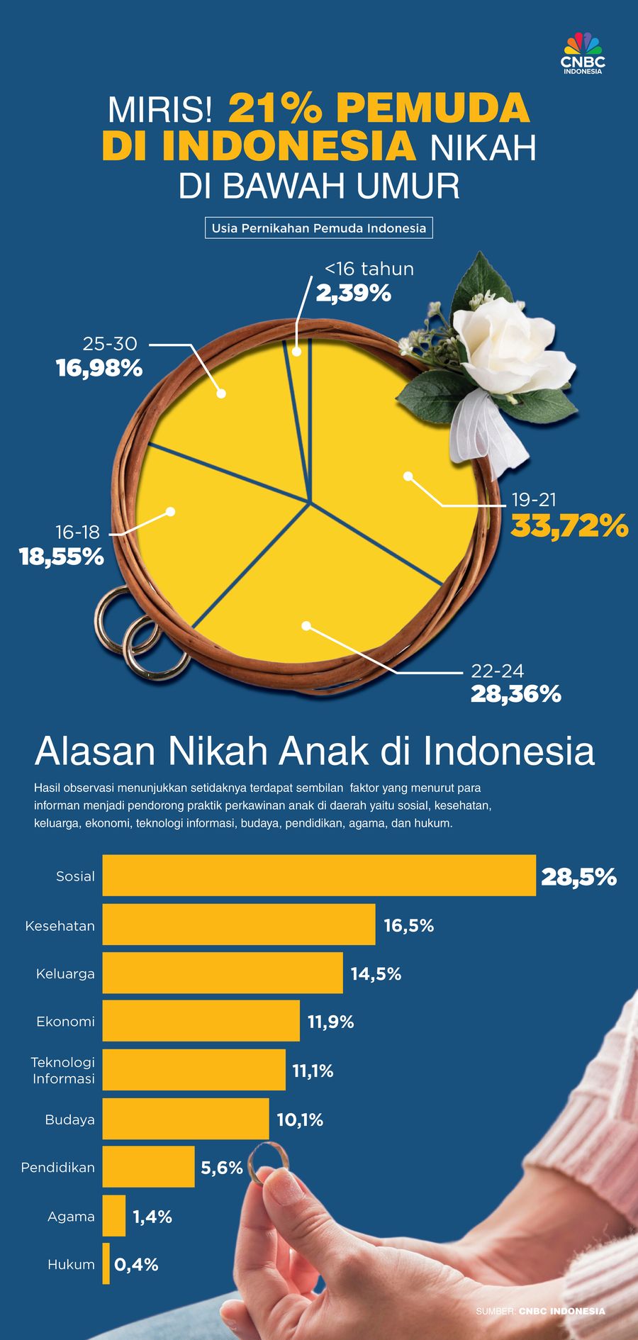 Miris! 21% Pemuda di Indonesia NIkah di Bawah Umur, Apa Penyebabnya?