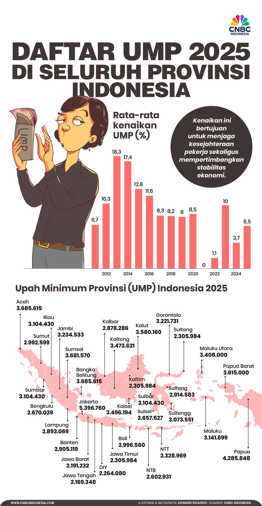 Infografis, Daftar UMP 2025 Infografis, Daftar UMP 2025