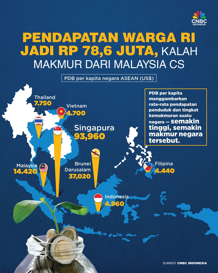 Pendapatan Warga RI Jadi Rp 78,6 Juta, Kalah Makmur dari Malaysia Cs