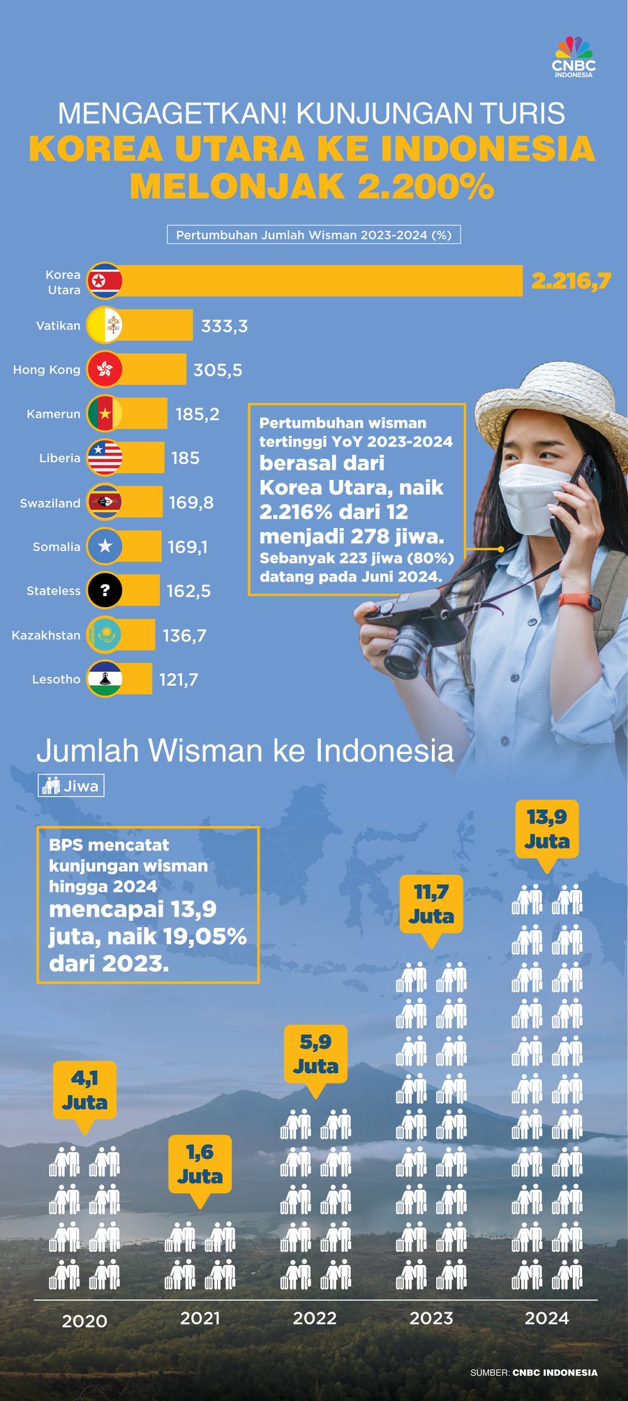 Mengagetkan! Kunjungan Turis Korea Utara ke Indonesia Melonjak 2.200%