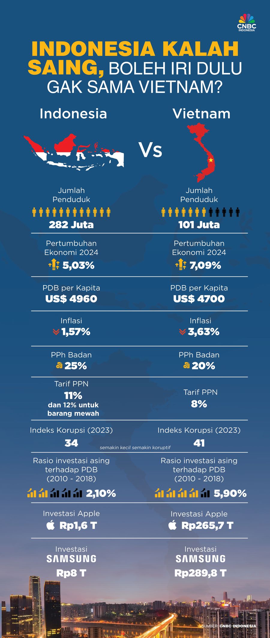 Indonesia Kalah Saing, Boleh Iri Dulu Gak Sama Vietnam?