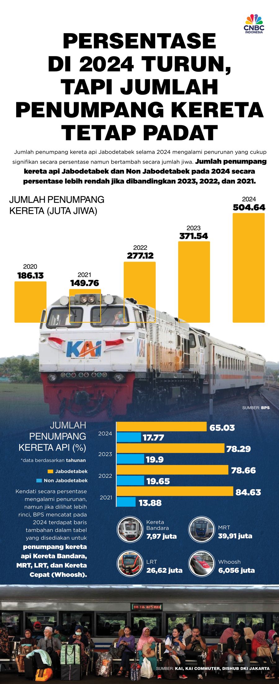Persentase DI 2024 turun, Tapi Jumlah penumpang Kereta Tetap Padat Persentase DI 2024 turun, Tapi Jumlah penumpang Kereta Tetap Padat