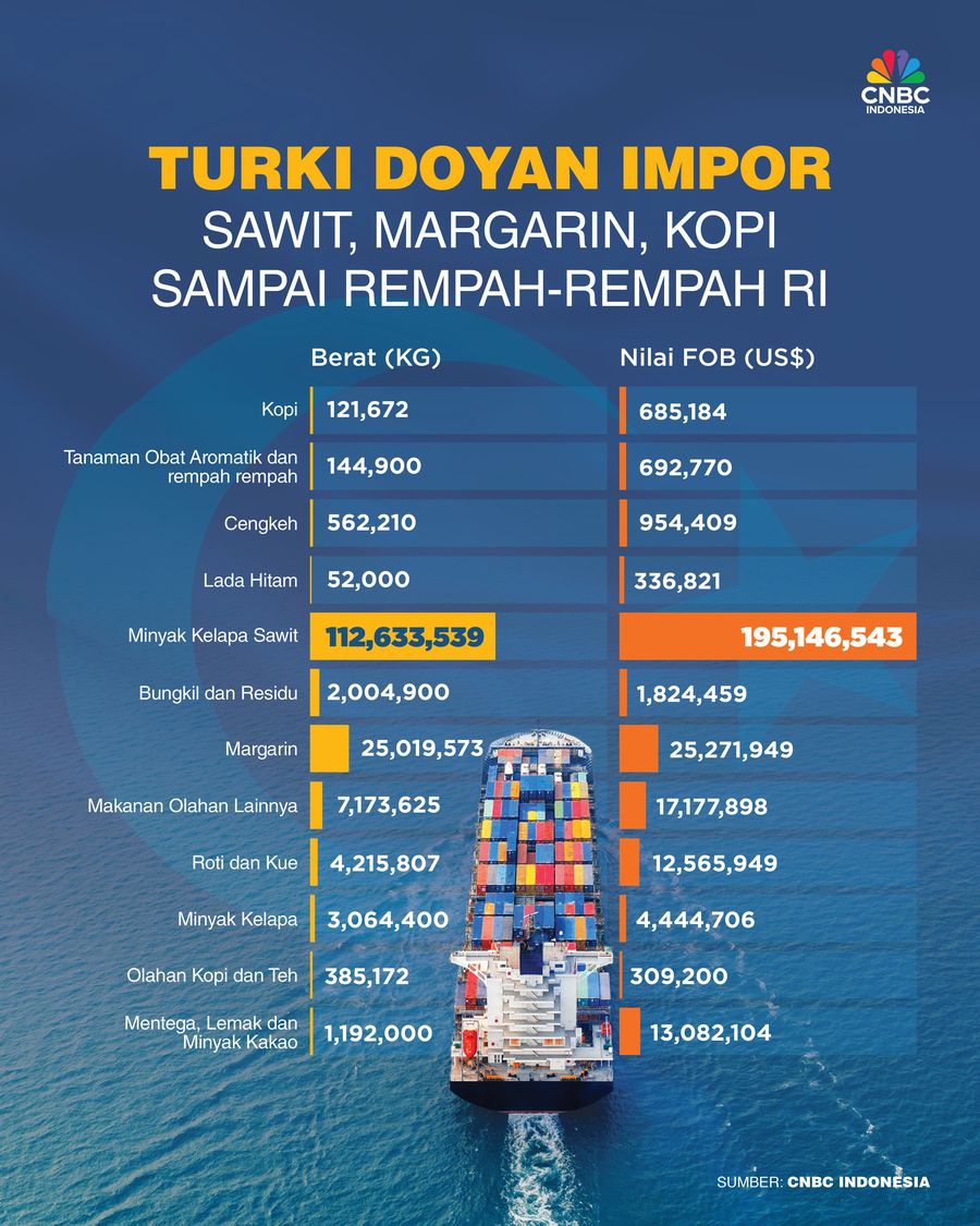 Turki Doyan Impor Sawit, Margarin, Kopi Sampai Rempah-rempah RI
