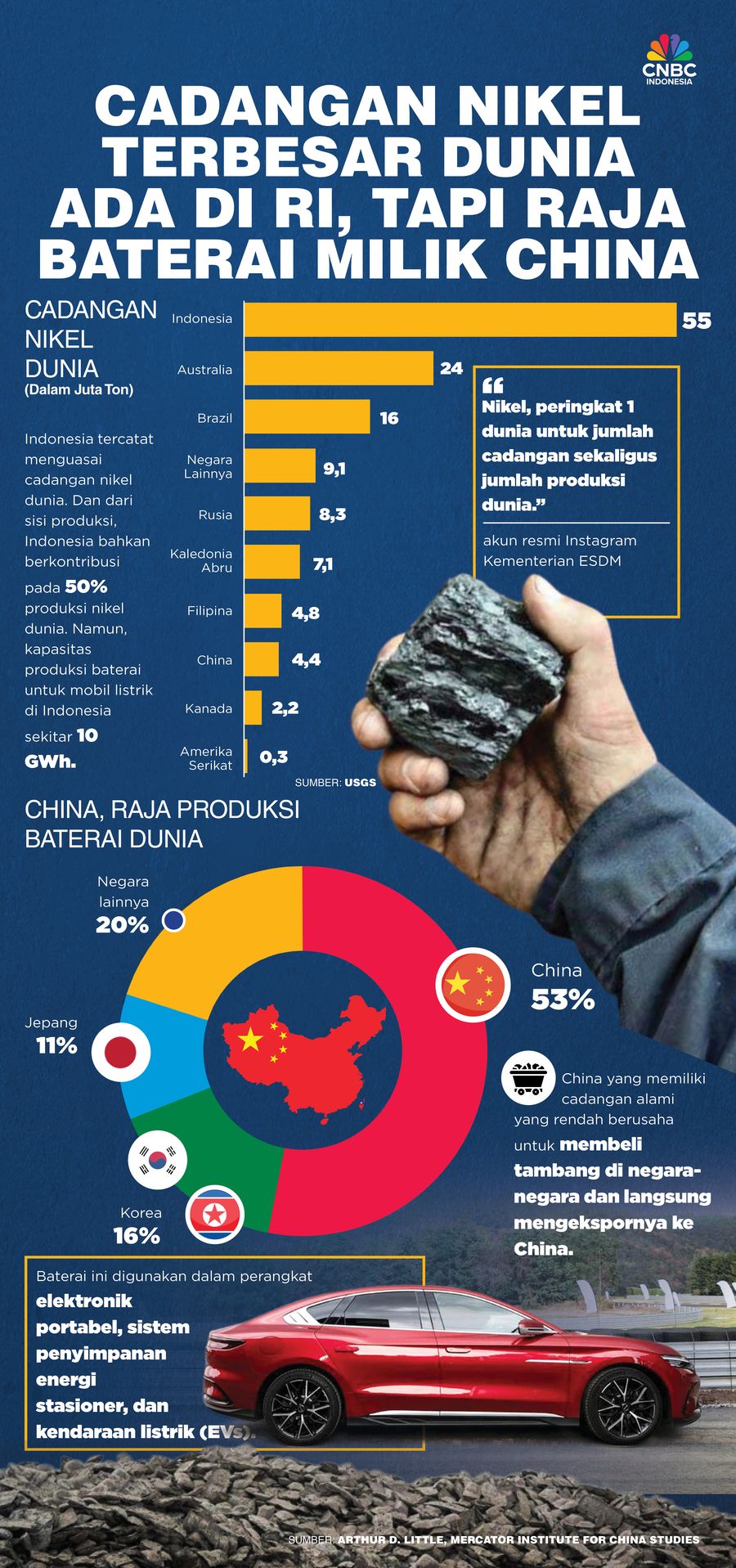 Cadangan Nikel Terbesar Dunia Ada di RI, Tapi Raja Baterai Milik China Cadangan Nikel Terbesar Dunia Ada di RI, Tapi Raja Baterai Milik China