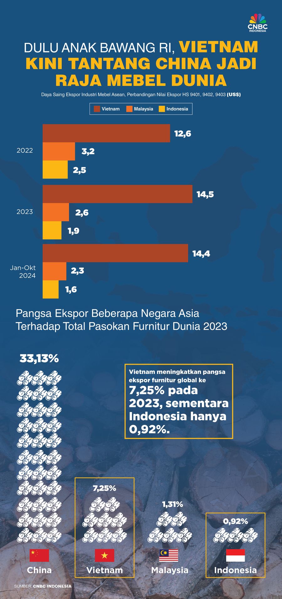 Dulu Anak Bawang RI, Vietnam Kini Tantang China Jadi Raja Mebel Dunia