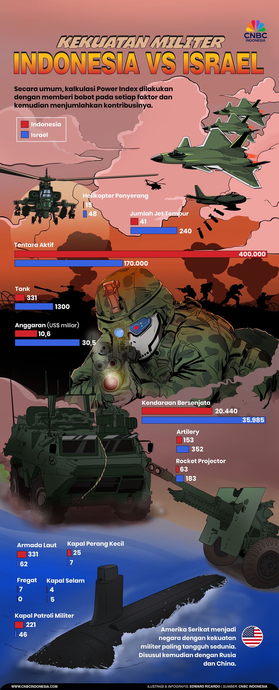 Infografis, Kekuatan Militer, Indonesia Vs Israel