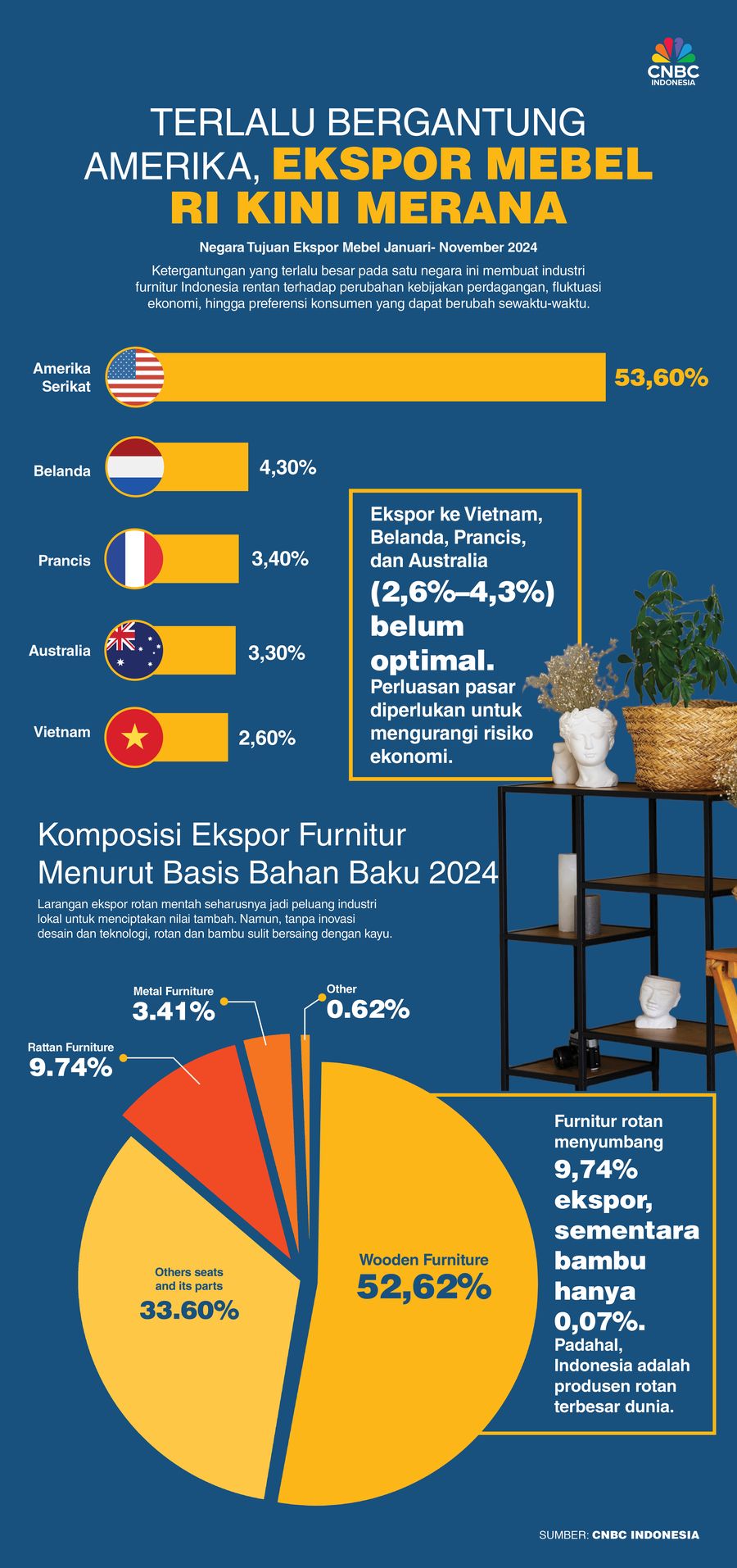 Infografis/ Terlalu Bergantung Amerika, Ekspor Mebel RI Kini Merana/ Ilham Infografis/ Terlalu Bergantung Amerika, Ekspor Mebel RI Kini Merana/ Ilham