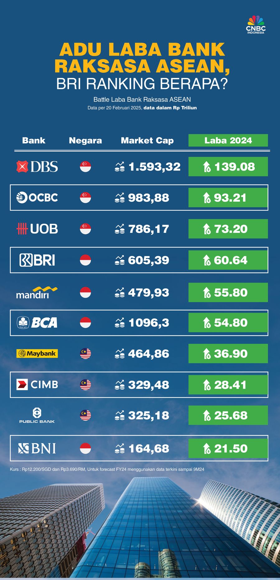 Adu Laba Bank Raksasa ASEAN, BRI Ranking Berapa? Adu Laba Bank Raksasa ASEAN, BRI Ranking Berapa?