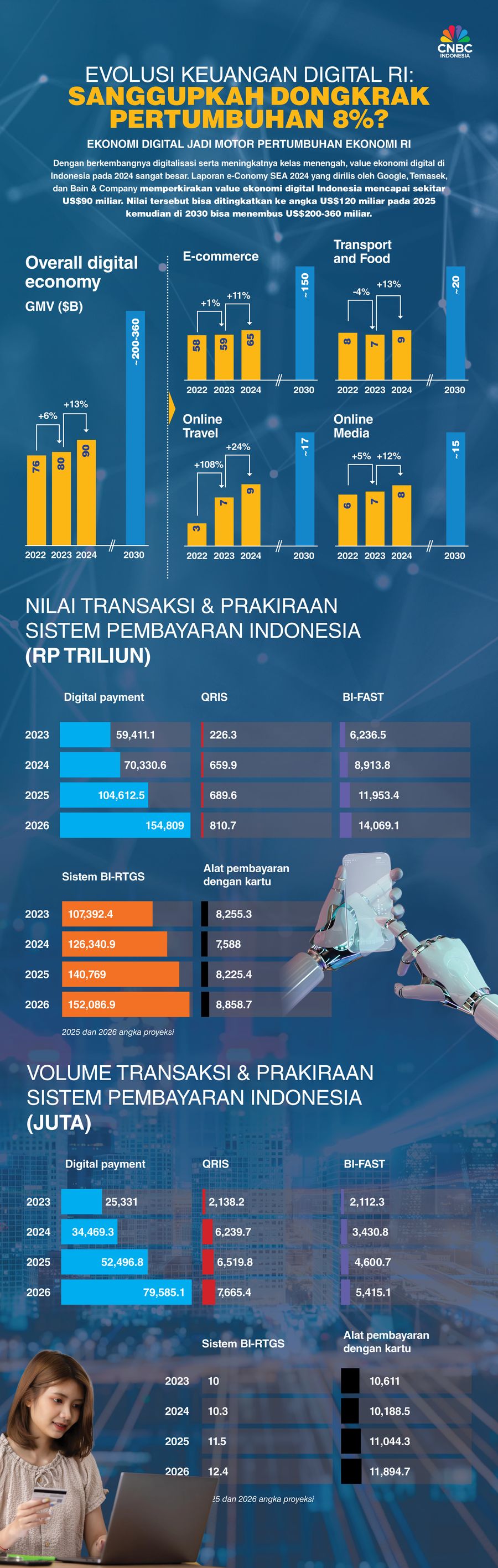 Revolusi Keuangan Digital RI: Sanggupkah Dongkrak Pertumbuhan 8%? Revolusi Keuangan Digital RI: Sanggupkah Dongkrak Pertumbuhan 8%?