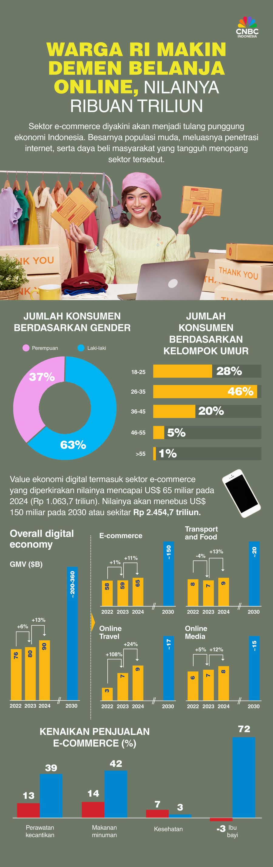 Warga RI Makin Demen Belanja Online, Nilainya Ribuan Triliun Warga RI Makin Demen Belanja Online, Nilainya Ribuan Triliun