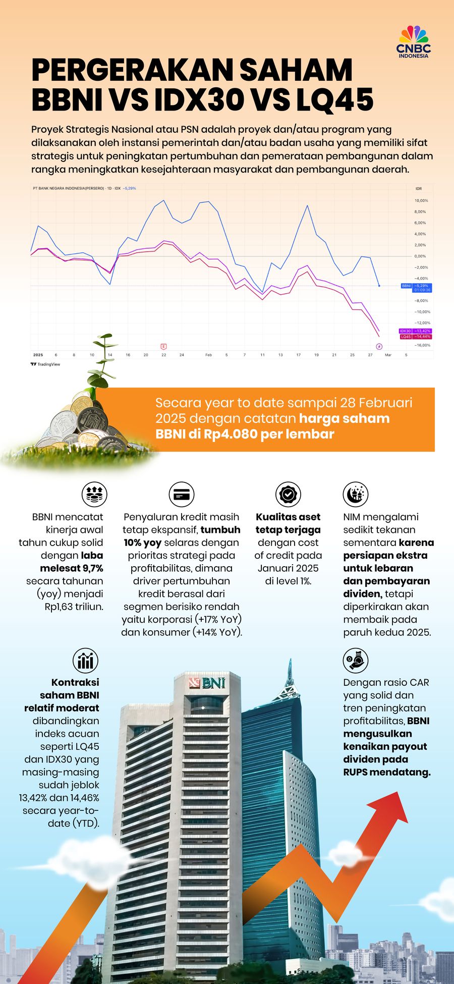 Pergerakan Saham BBNI Vs IDX30 Vs LQ45