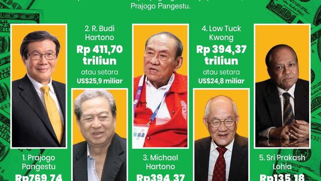 5 Orang Terkaya di RI, Ada yang Hartanya Naik Rp 32,7 Triliun Sehari