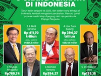 5 Orang Terkaya di RI, Ada yang Hartanya Naik Rp 32,7 Triliun Sehari