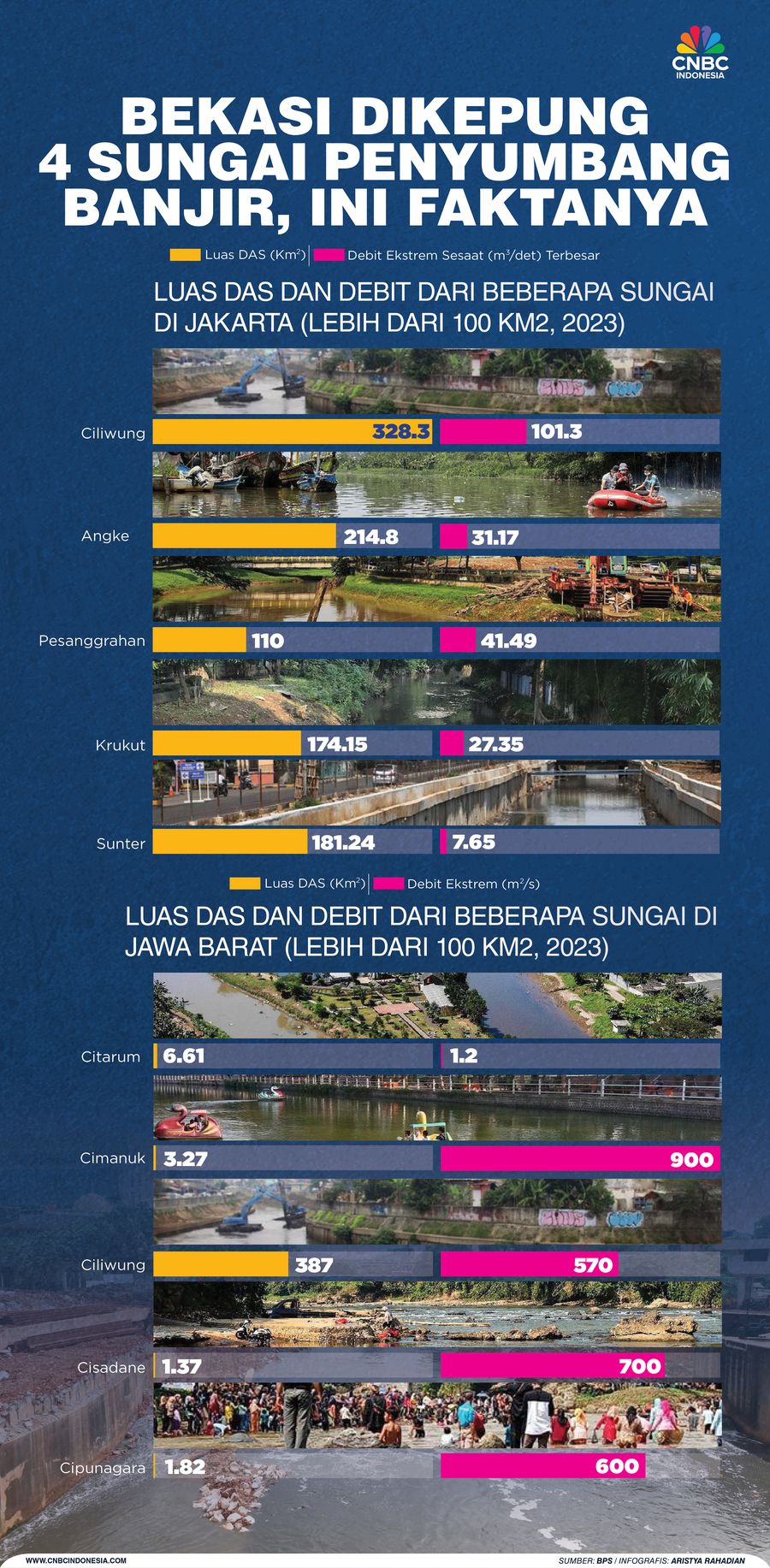 Bekasi Dikepung 4 Sungai Penyumbang Banjir, Ini Faktanya Bekasi Dikepung 4 Sungai Penyumbang Banjir, Ini Faktanya