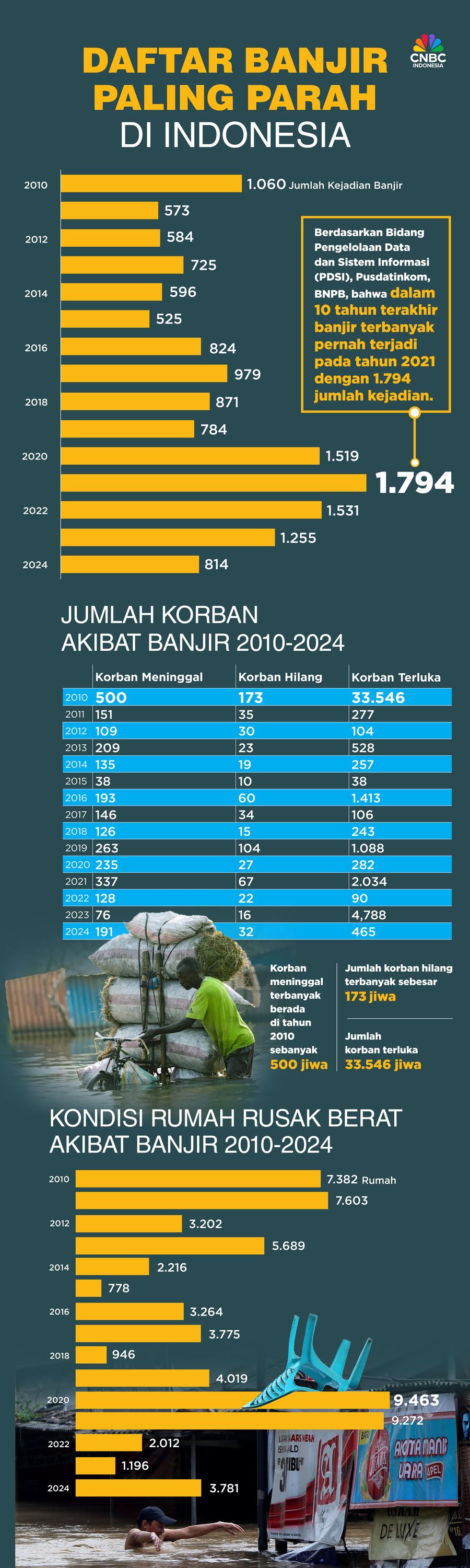 Daftar Banjir paling parah di Indonesia