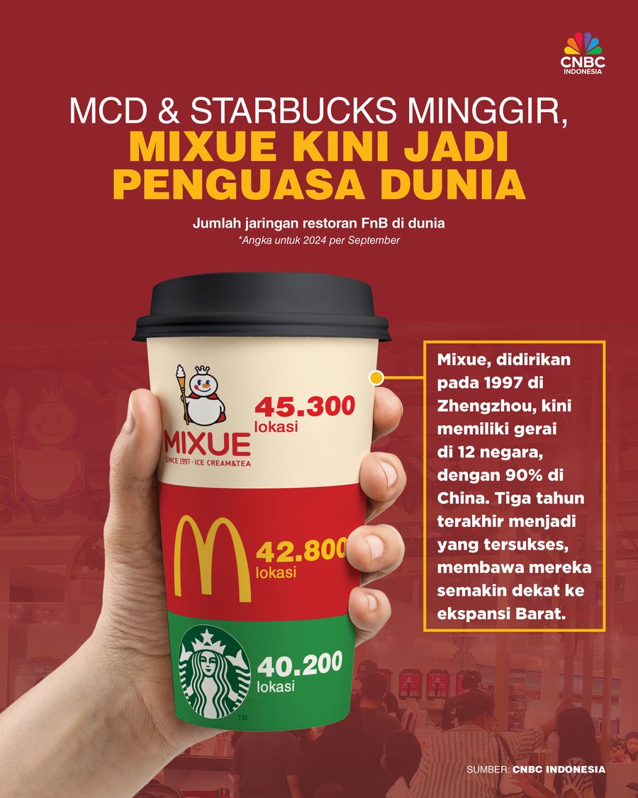 McD & Starbucks Minggir, Mixue Kini Jadi Penguasa Dunia