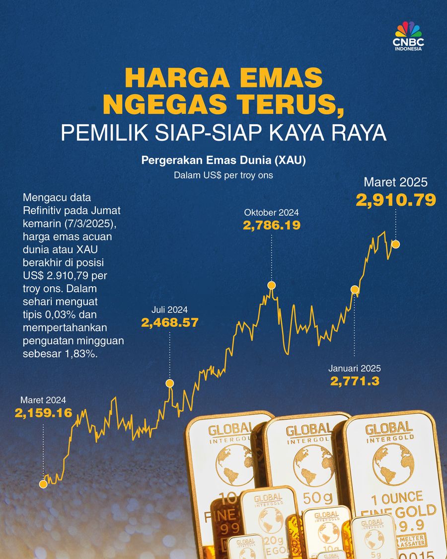 Infografis/Harga Emas Ngegas Terus, Pemilik Siap-Siap Kaya Raya Infografis/Harga Emas Ngegas Terus, Pemilik Siap-Siap Kaya Raya